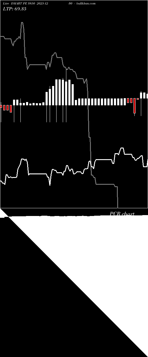  option chart DMART PE 3850 2025-12-30 