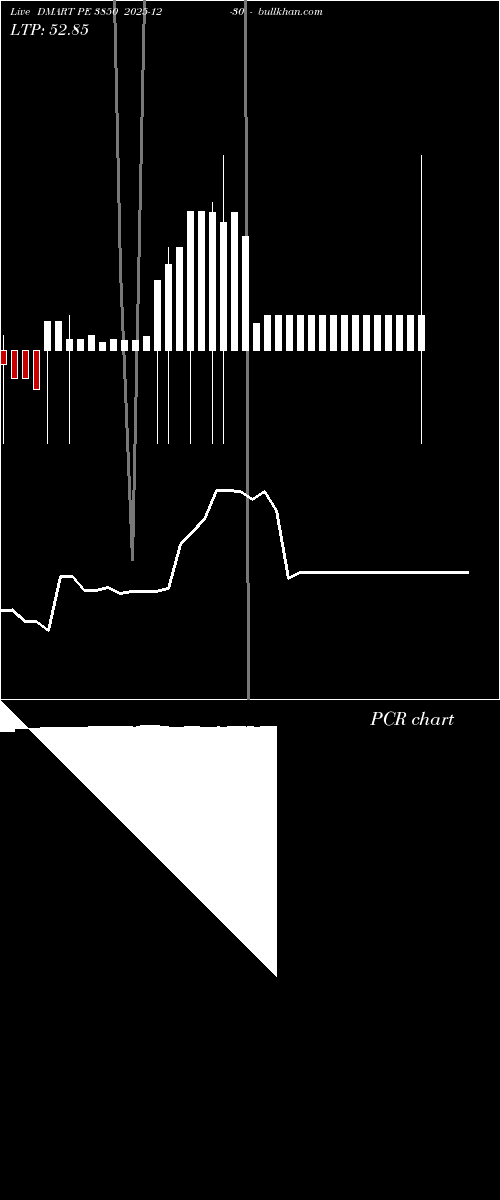  option chart DMART PE 3850 2025-12-30 