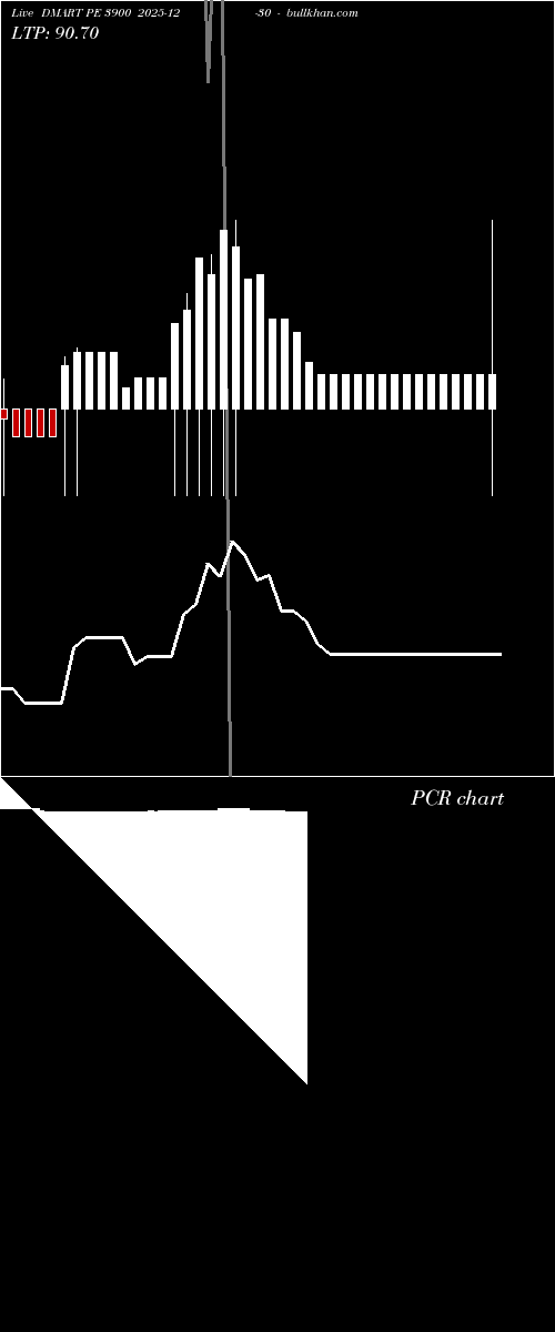  option chart DMART PE 3900 2025-12-30 
