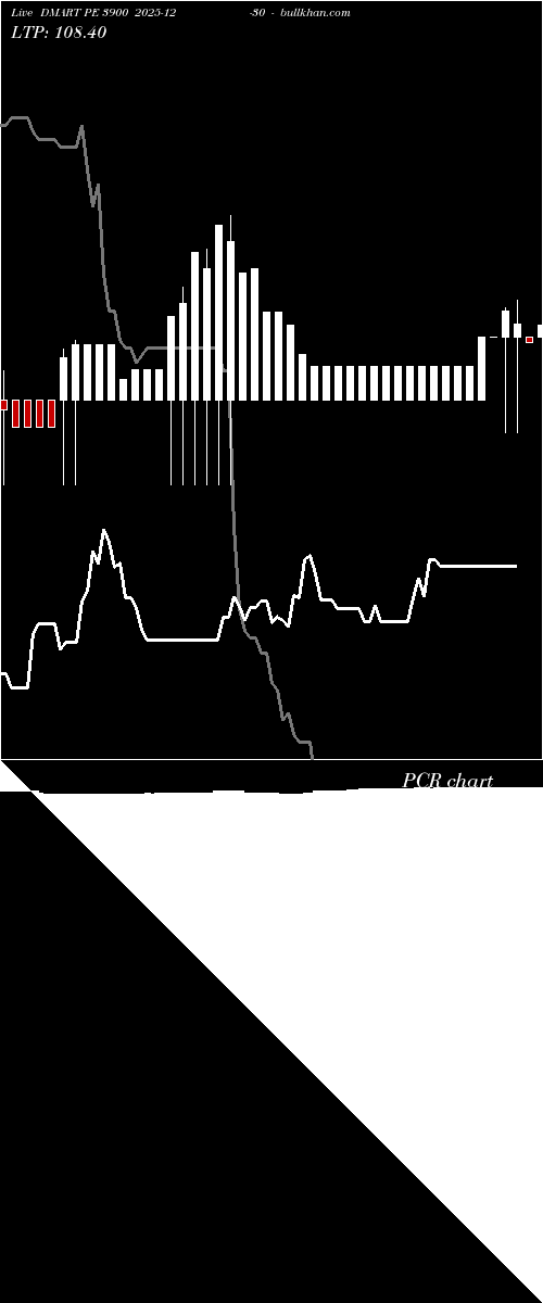  option chart DMART PE 3900 2025-12-30 