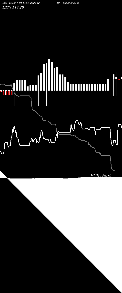 option chart DMART PE 3900 2025-12-30 