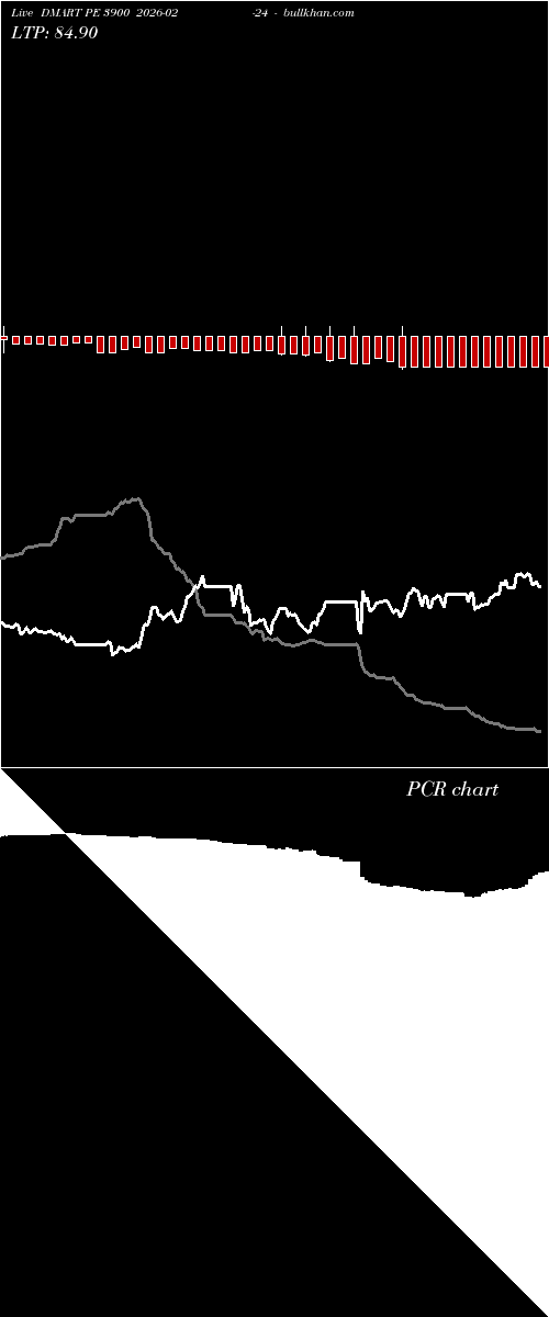  option chart DMART PE 3900 2026-02-24 