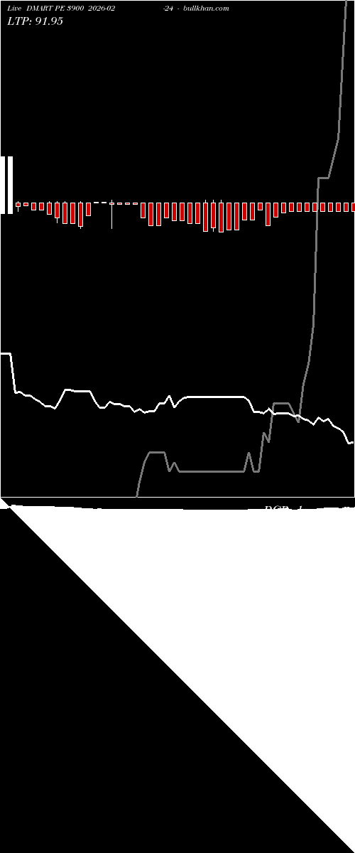  option chart DMART PE 3900 2026-02-24 