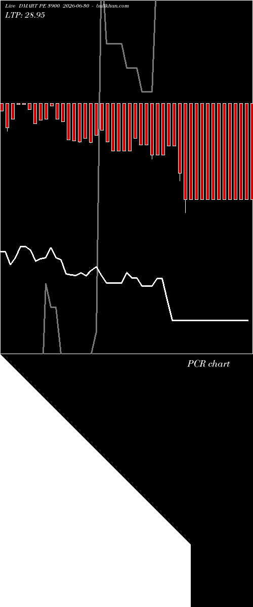  option chart DMART PE 3900 2026-06-30 