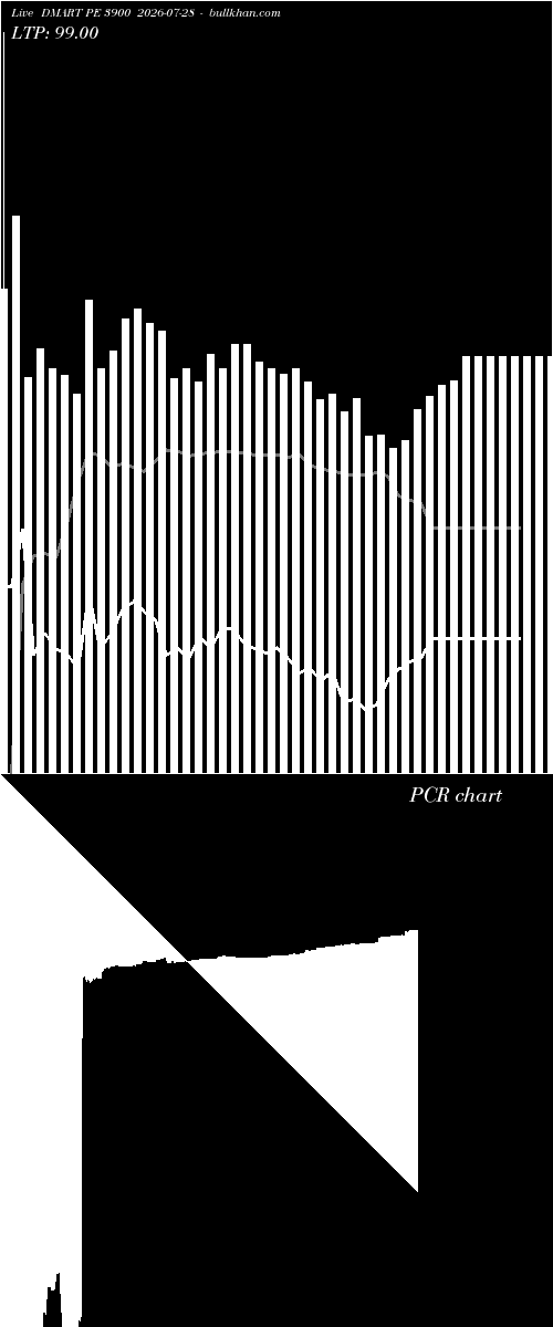  option chart DMART PE 3900 2026-07-28 