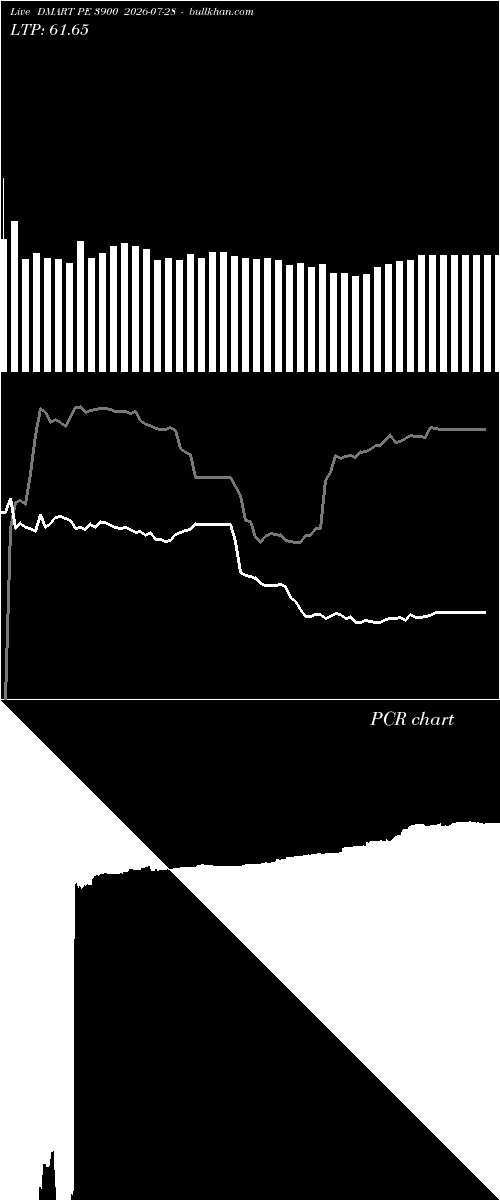  option chart DMART PE 3900 2026-07-28 