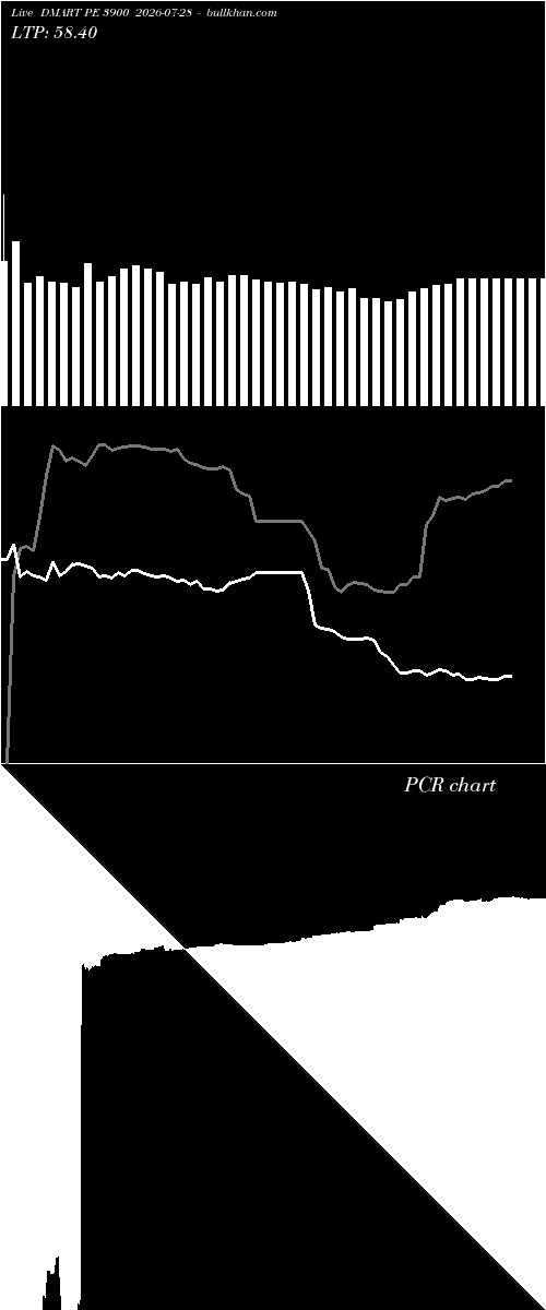  option chart DMART PE 3900 2026-07-28 