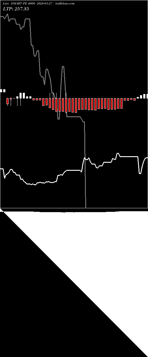  option chart DMART PE 4000 2026-01-27 