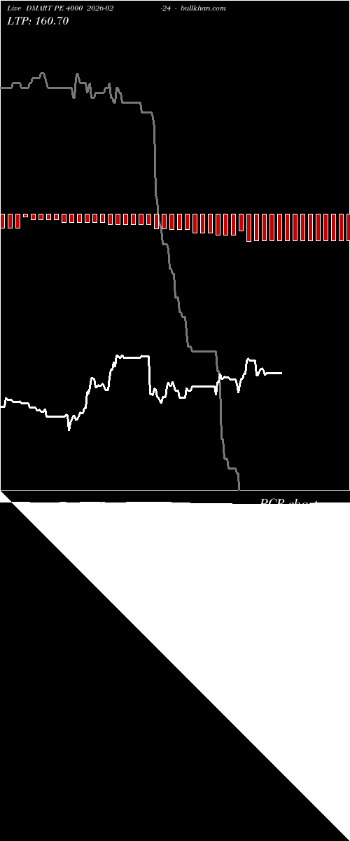  option chart DMART PE 4000 2026-02-24 