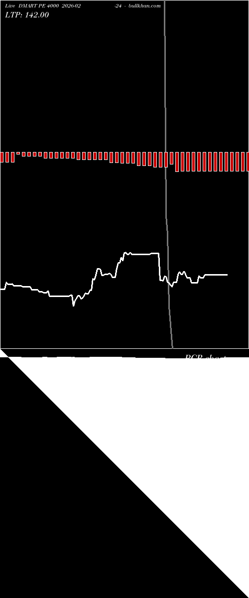  option chart DMART PE 4000 2026-02-24 