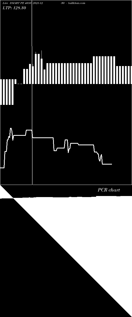  option chart DMART PE 4050 2025-12-30 
