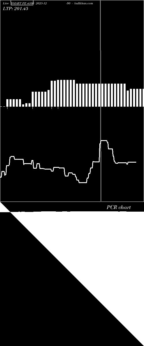  option chart DMART PE 4100 2025-12-30 