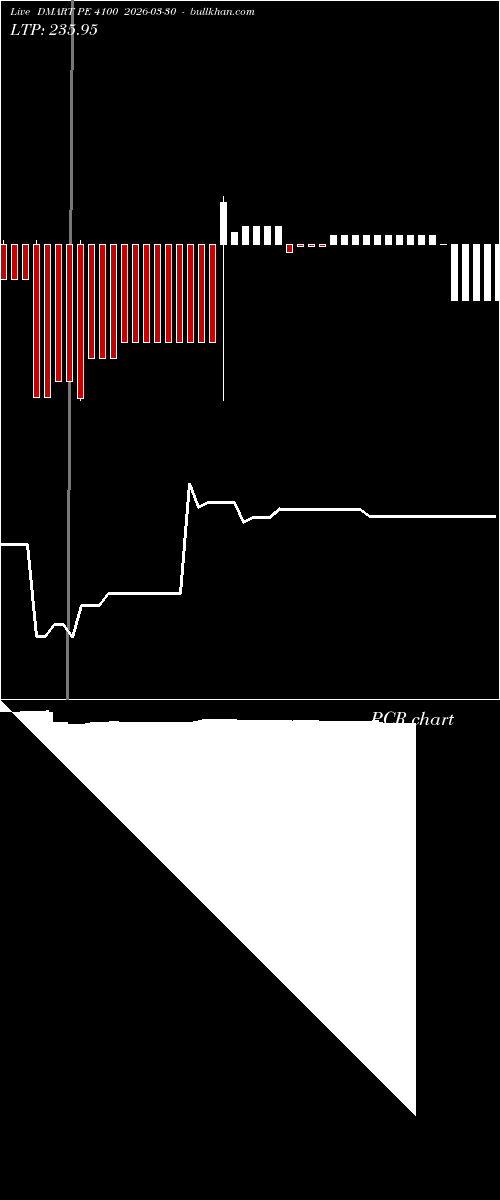  option chart DMART PE 4100 2026-03-30 