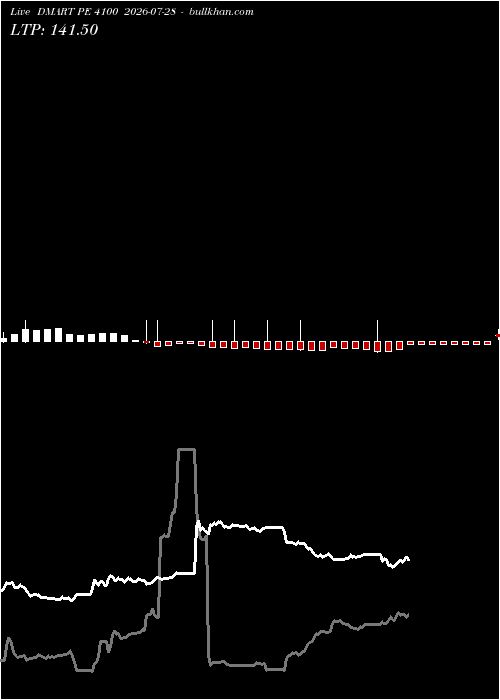  option chart DMART PE 4100 2026-07-28 
