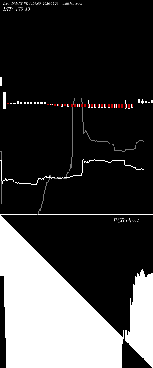  option chart DMART PE 4150.00 2026-07-28 