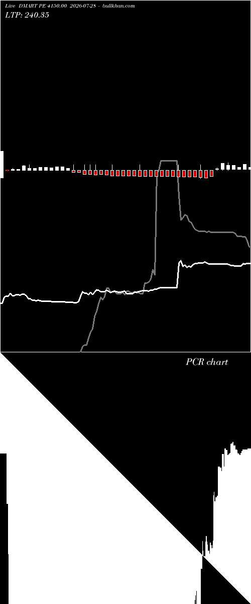  option chart DMART PE 4150.00 2026-07-28 