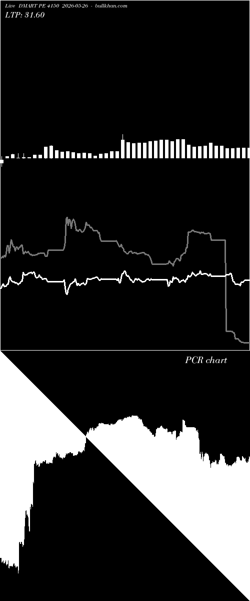  option chart DMART PE 4150 2026-05-26 