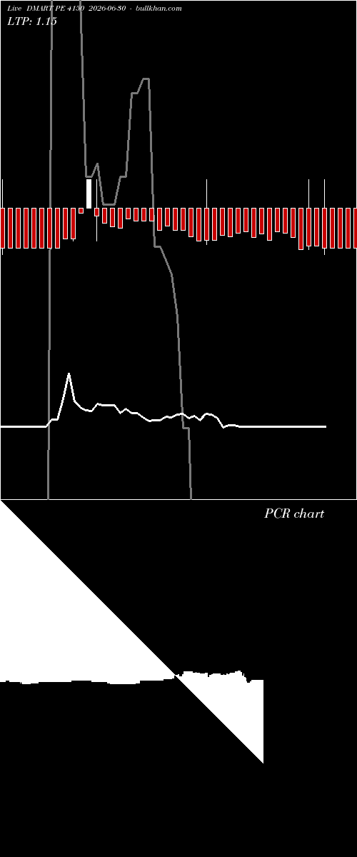  option chart DMART PE 4150 2026-06-30 