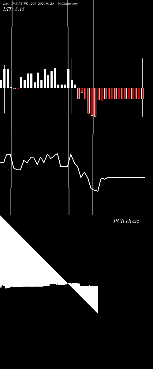  option chart DMART PE 4200 2026-04-28 