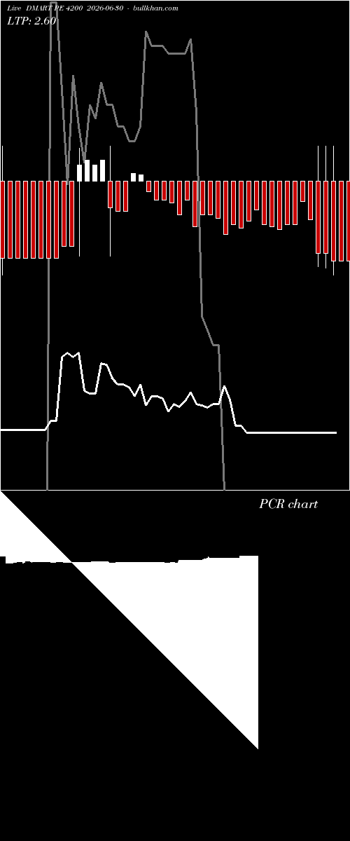  option chart DMART PE 4200 2026-06-30 