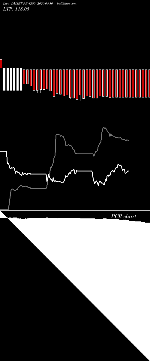  option chart DMART PE 4200 2026-06-30 