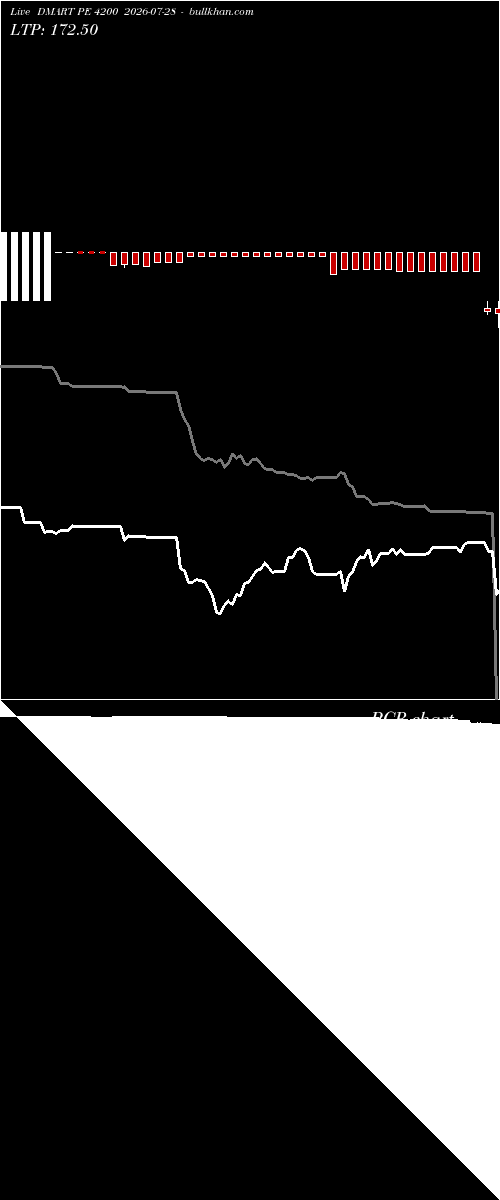  option chart DMART PE 4200 2026-07-28 