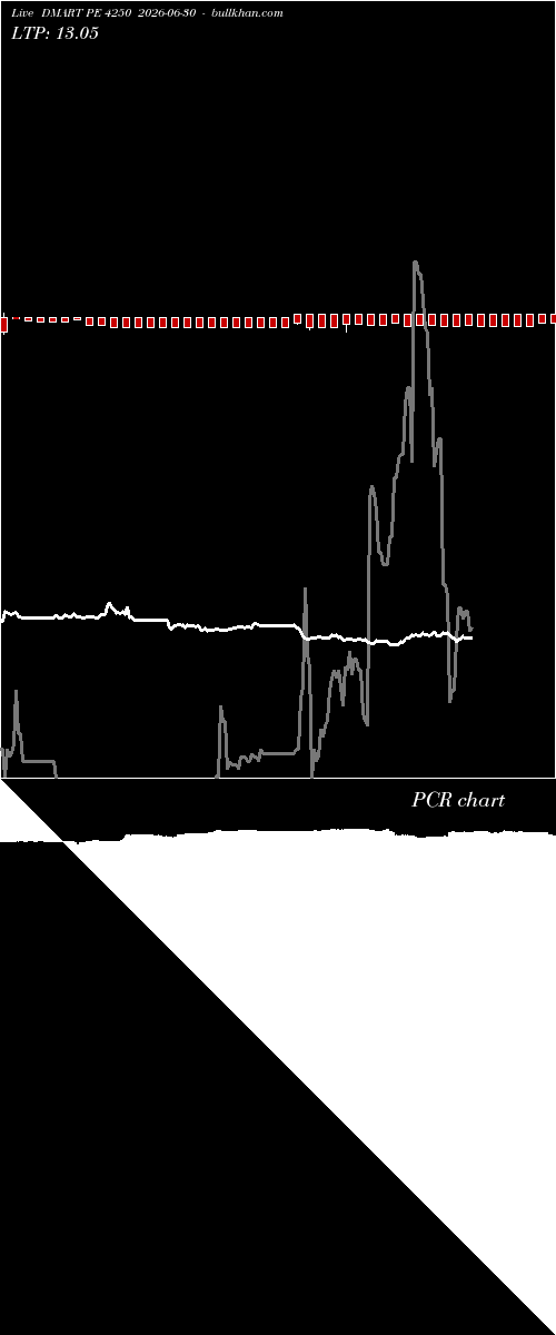  option chart DMART PE 4250 2026-06-30 