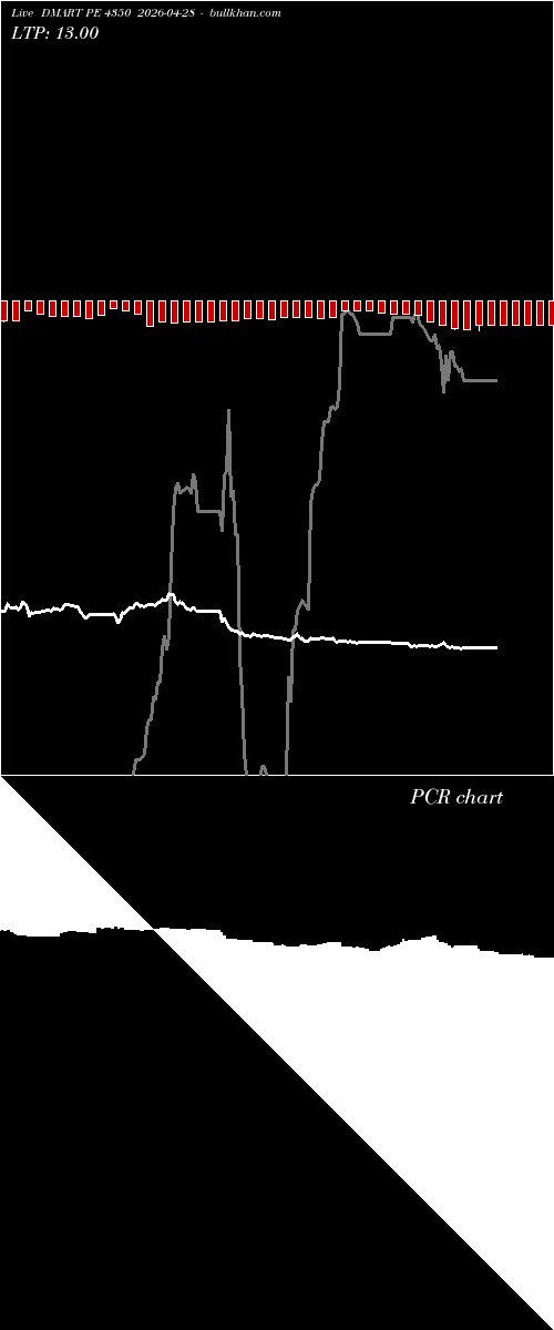  option chart DMART PE 4350 2026-04-28 