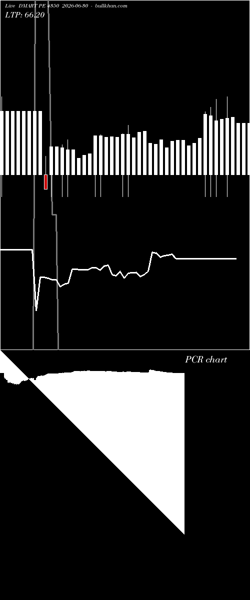  option chart DMART PE 4350 2026-06-30 