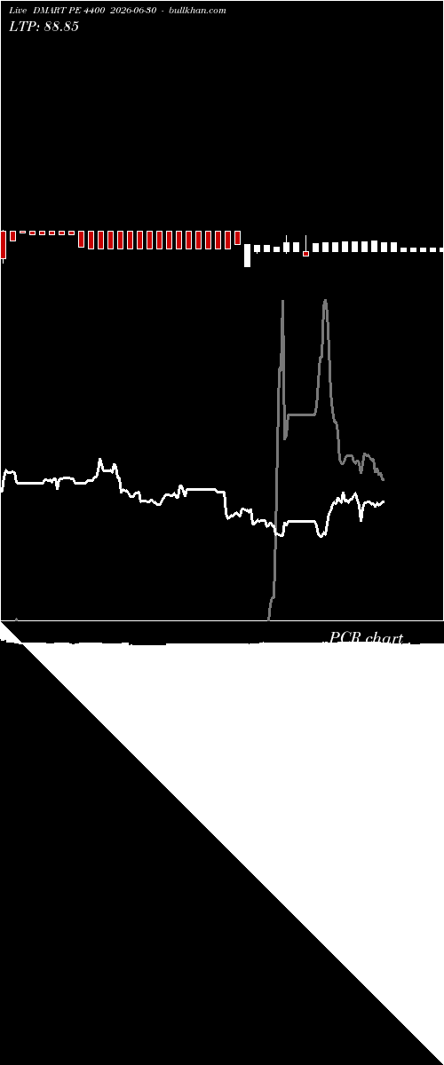  option chart DMART PE 4400 2026-06-30 