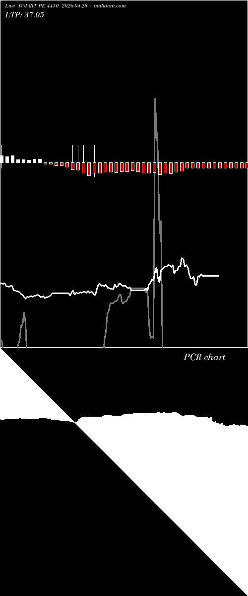  option chart DMART PE 4450 2026-04-28 