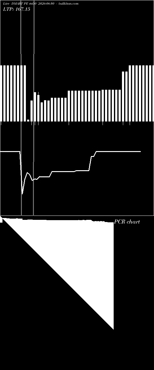  option chart DMART PE 4450 2026-06-30 