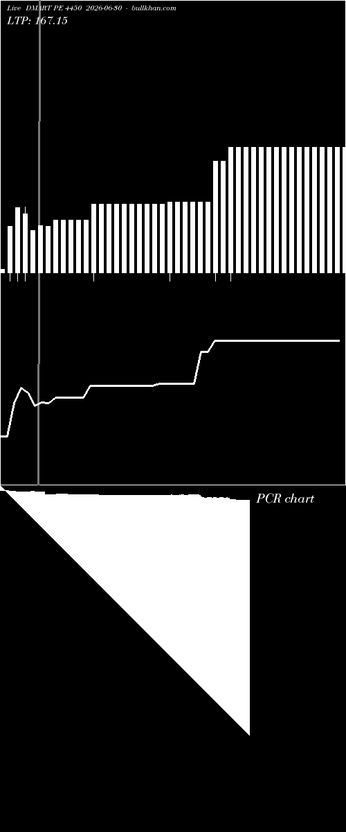 option chart DMART PE 4450 2026-06-30 