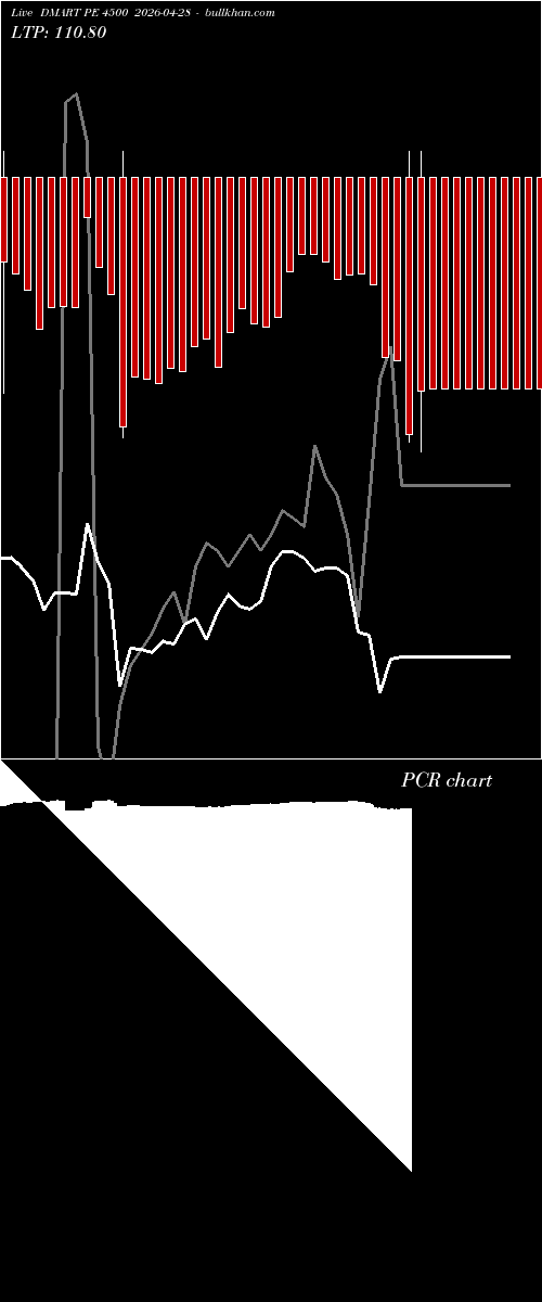  option chart DMART PE 4500 2026-04-28 