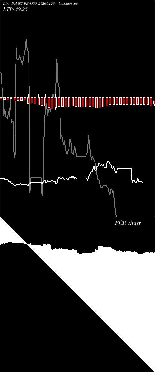  option chart DMART PE 4550 2026-04-28 