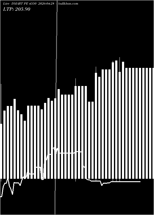  option chart DMART PE 4550 2026-04-28 