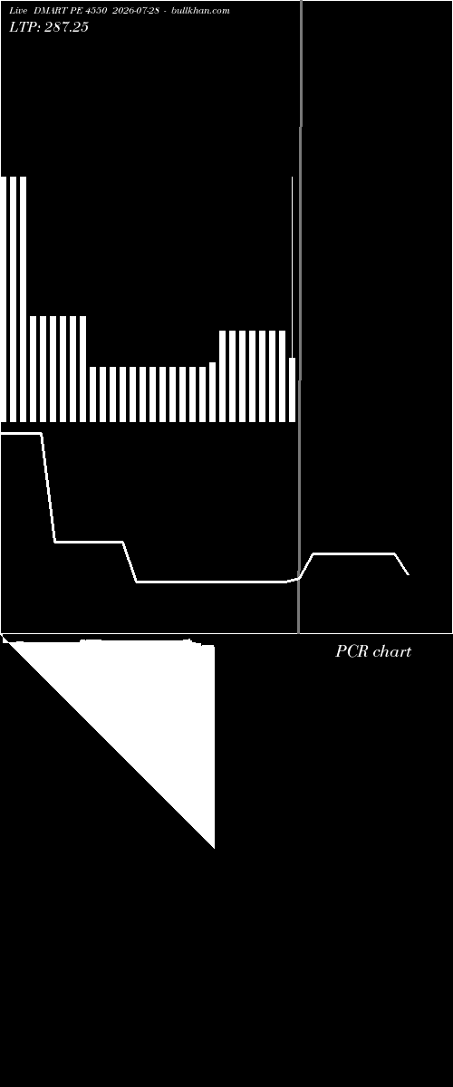  option chart DMART PE 4550 2026-07-28 