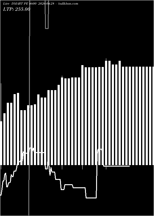  option chart DMART PE 4600 2026-04-28 