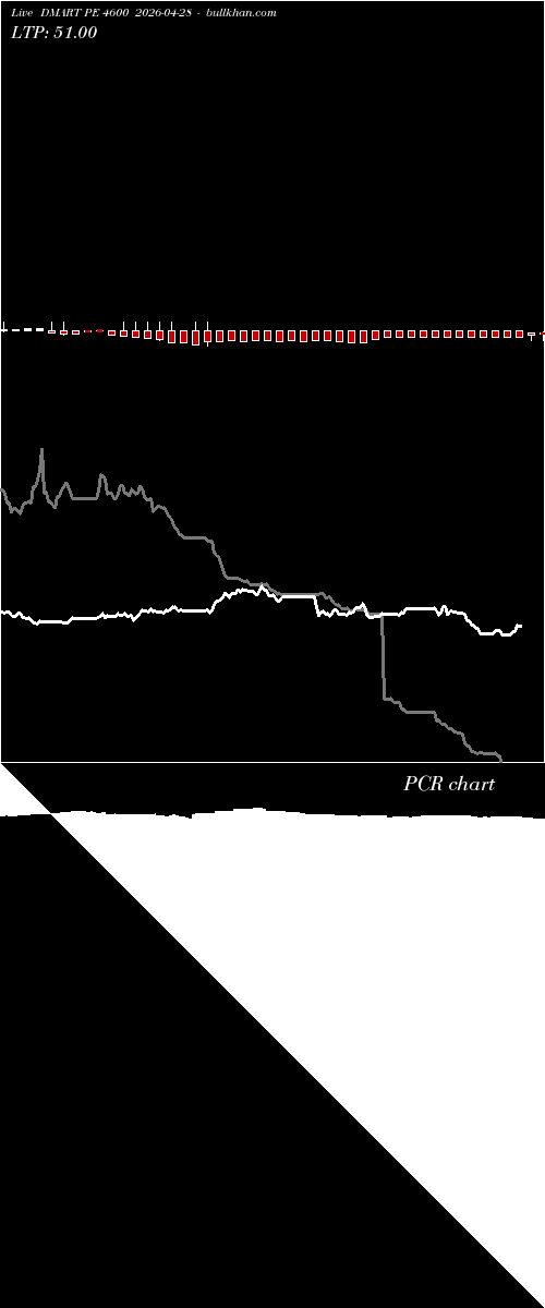  option chart DMART PE 4600 2026-04-28 