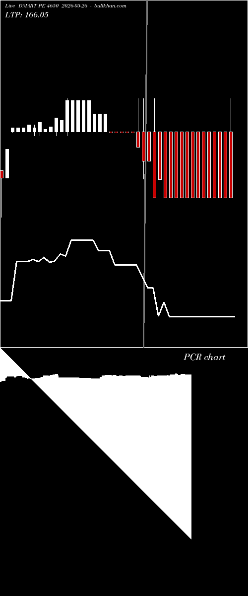  option chart DMART PE 4650 2026-05-26 
