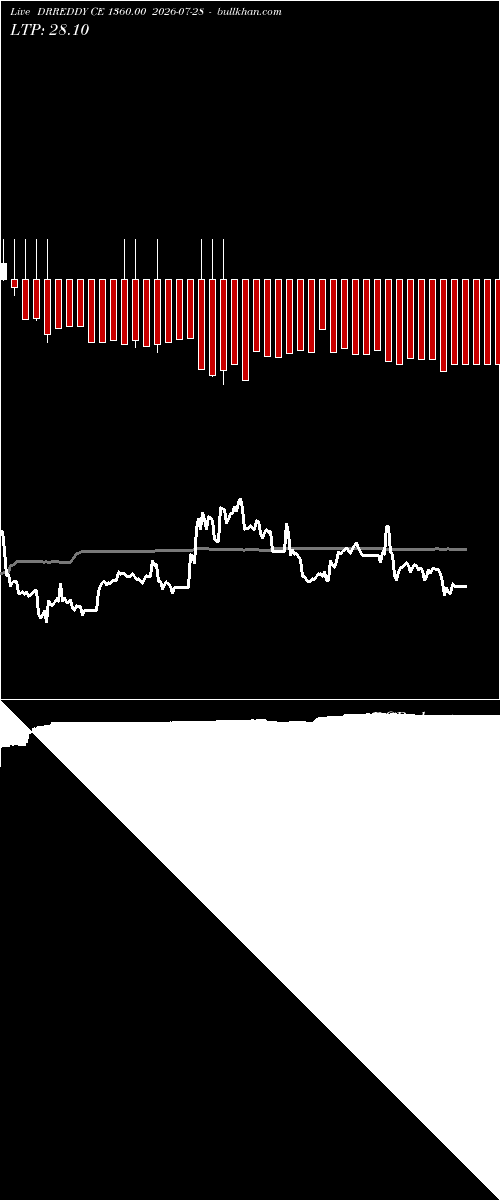  option chart DRREDDY CE 1360.00 2026-07-28 