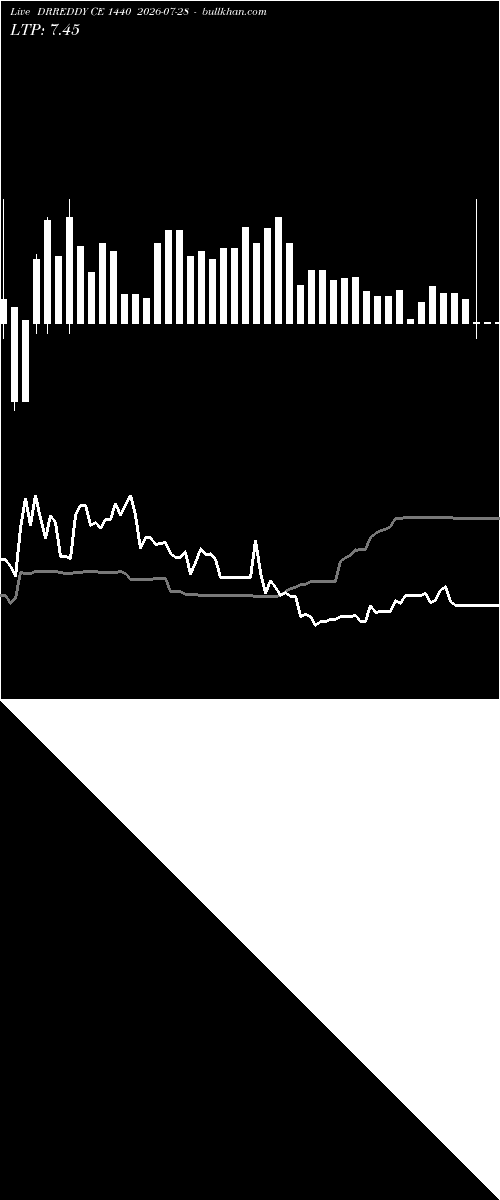  option chart DRREDDY CE 1440 2026-07-28 