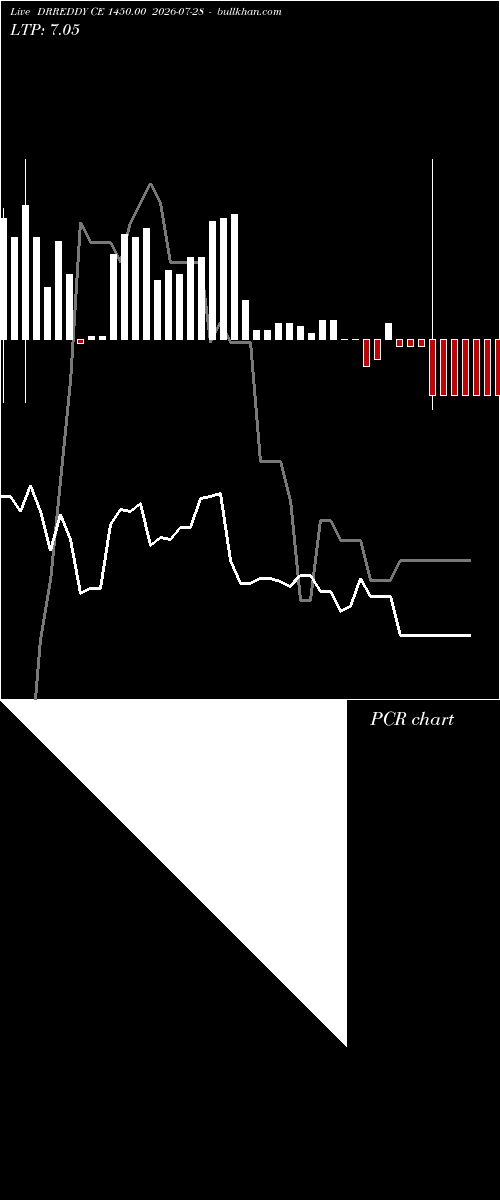  option chart DRREDDY CE 1450.00 2026-07-28 
