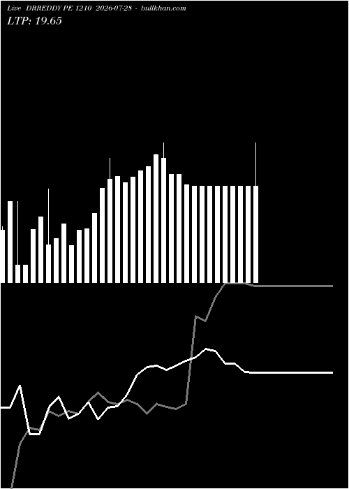  option chart DRREDDY PE 1210 2026-07-28 