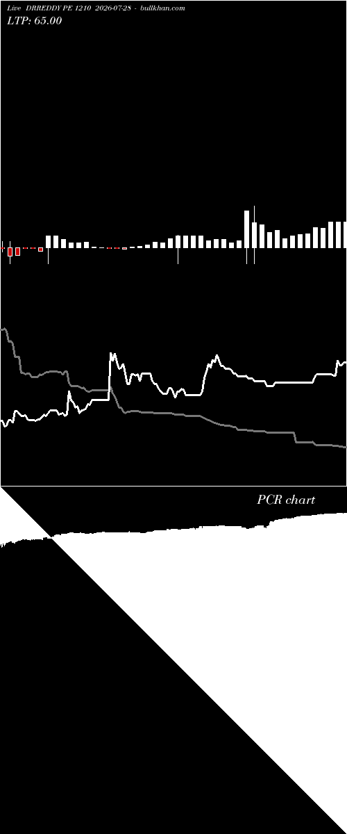  option chart DRREDDY PE 1210 2026-07-28 