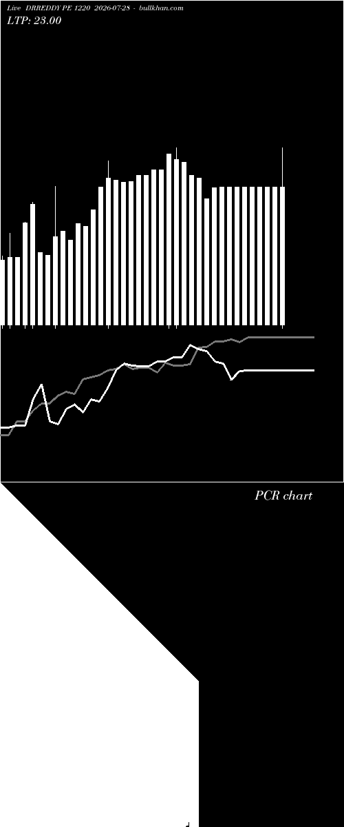  option chart DRREDDY PE 1220 2026-07-28 