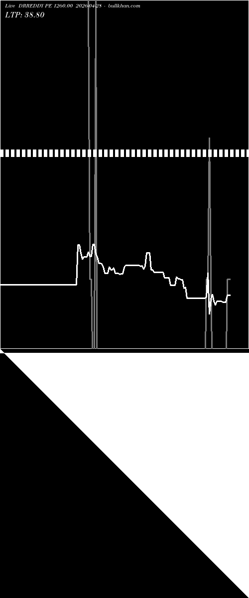  option chart DRREDDY PE 1260.00 2026-04-28 