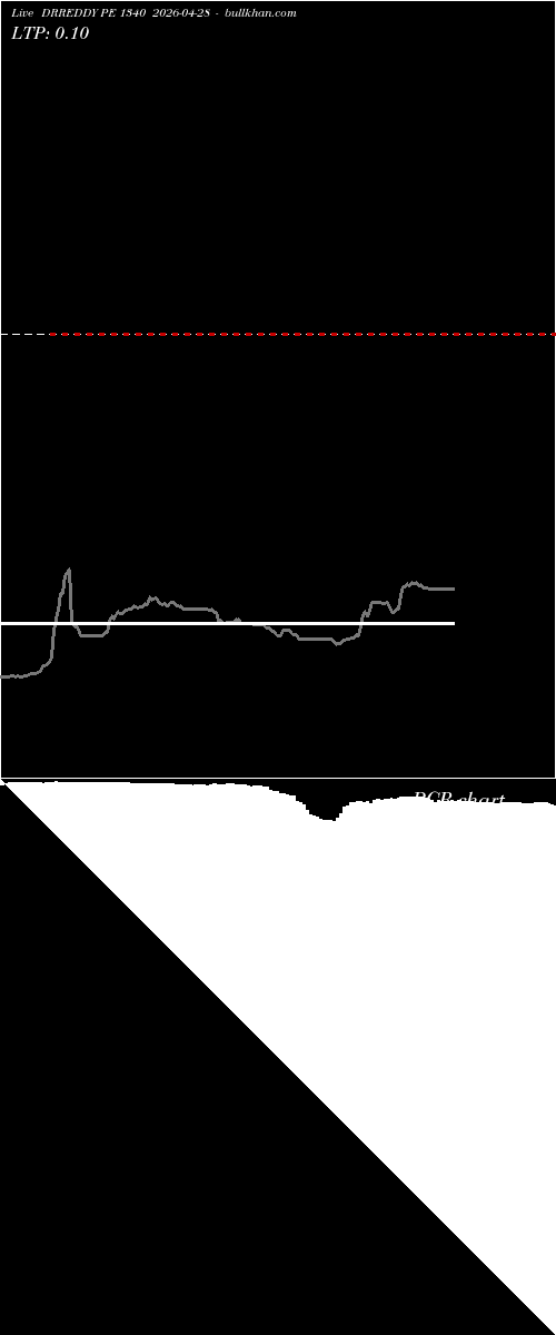  option chart DRREDDY PE 1340 2026-04-28 