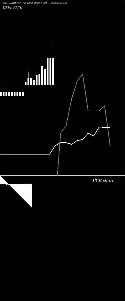  option chart DRREDDY PE 1360 2026-07-28 