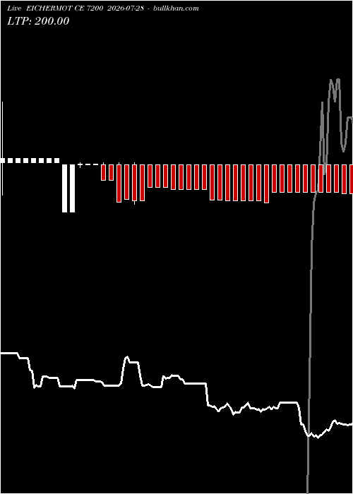  option chart EICHERMOT CE 7200 2026-07-28 